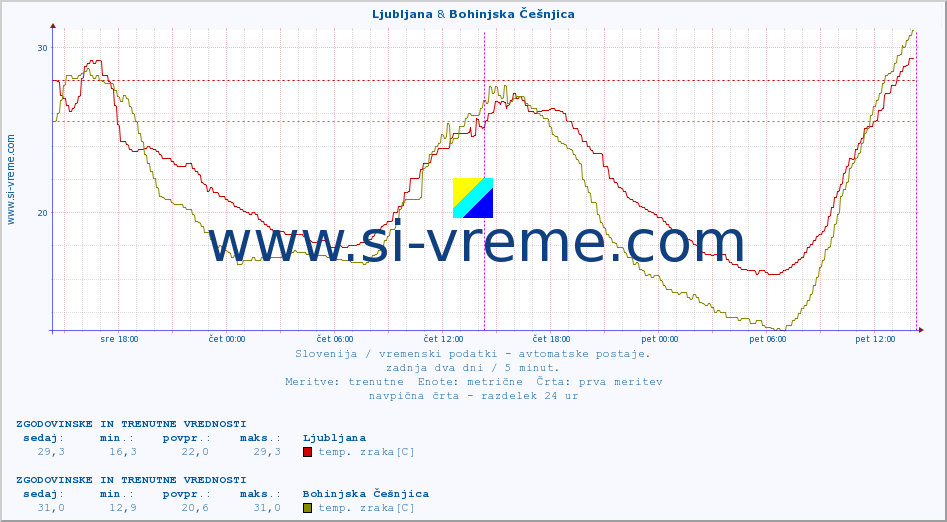 POVPREČJE :: Ljubljana & Bohinjska Češnjica :: temp. zraka | vlaga | smer vetra | hitrost vetra | sunki vetra | tlak | padavine | sonce | temp. tal  5cm | temp. tal 10cm | temp. tal 20cm | temp. tal 30cm | temp. tal 50cm :: zadnja dva dni / 5 minut.