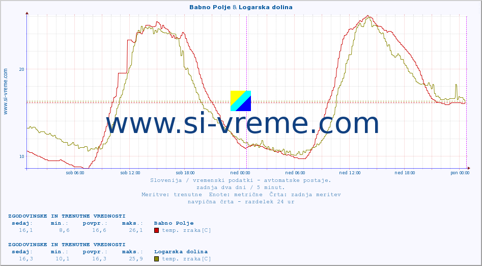 POVPREČJE :: Babno Polje & Logarska dolina :: temp. zraka | vlaga | smer vetra | hitrost vetra | sunki vetra | tlak | padavine | sonce | temp. tal  5cm | temp. tal 10cm | temp. tal 20cm | temp. tal 30cm | temp. tal 50cm :: zadnja dva dni / 5 minut.