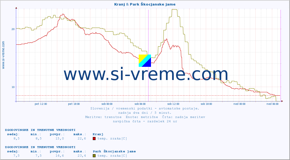 POVPREČJE :: Kranj & Park Škocjanske jame :: temp. zraka | vlaga | smer vetra | hitrost vetra | sunki vetra | tlak | padavine | sonce | temp. tal  5cm | temp. tal 10cm | temp. tal 20cm | temp. tal 30cm | temp. tal 50cm :: zadnja dva dni / 5 minut.