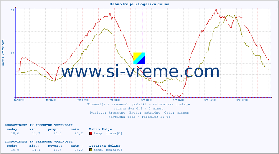 POVPREČJE :: Babno Polje & Logarska dolina :: temp. zraka | vlaga | smer vetra | hitrost vetra | sunki vetra | tlak | padavine | sonce | temp. tal  5cm | temp. tal 10cm | temp. tal 20cm | temp. tal 30cm | temp. tal 50cm :: zadnja dva dni / 5 minut.