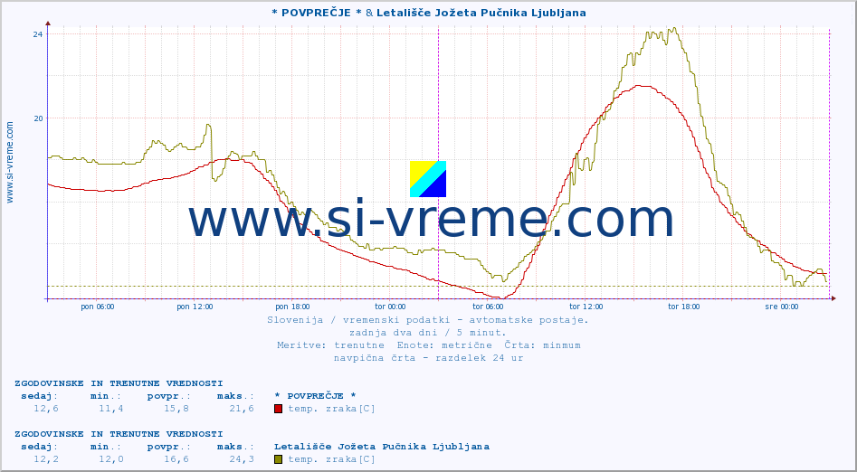 POVPREČJE :: * POVPREČJE * & Letališče Jožeta Pučnika Ljubljana :: temp. zraka | vlaga | smer vetra | hitrost vetra | sunki vetra | tlak | padavine | sonce | temp. tal  5cm | temp. tal 10cm | temp. tal 20cm | temp. tal 30cm | temp. tal 50cm :: zadnja dva dni / 5 minut.