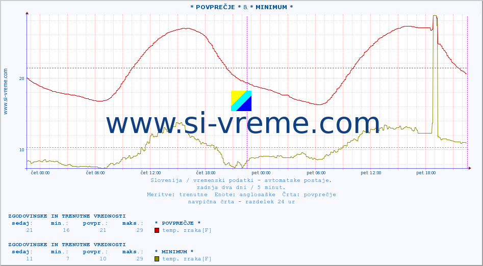 POVPREČJE :: * POVPREČJE * & * MINIMUM * :: temp. zraka | vlaga | smer vetra | hitrost vetra | sunki vetra | tlak | padavine | sonce | temp. tal  5cm | temp. tal 10cm | temp. tal 20cm | temp. tal 30cm | temp. tal 50cm :: zadnja dva dni / 5 minut.