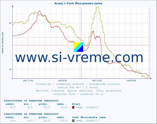 POVPREČJE :: Kranj & Park Škocjanske jame :: temp. zraka | vlaga | smer vetra | hitrost vetra | sunki vetra | tlak | padavine | sonce | temp. tal  5cm | temp. tal 10cm | temp. tal 20cm | temp. tal 30cm | temp. tal 50cm :: zadnja dva dni / 5 minut.