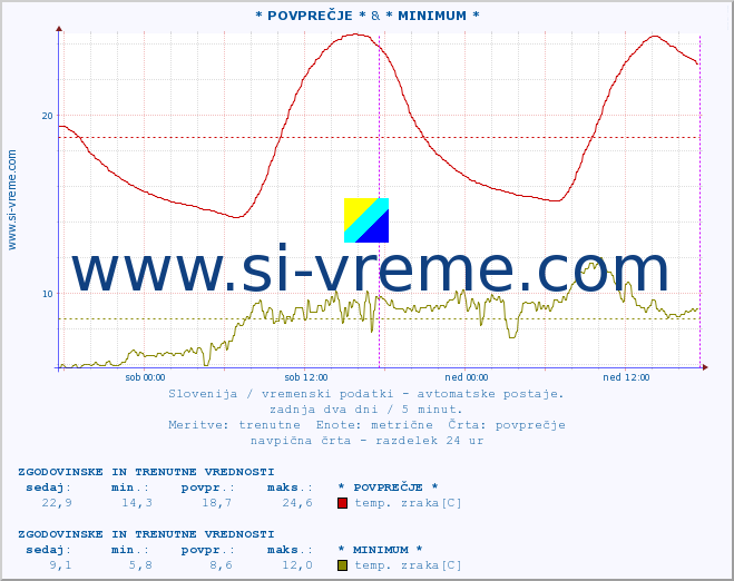 POVPREČJE :: * POVPREČJE * & * MINIMUM * :: temp. zraka | vlaga | smer vetra | hitrost vetra | sunki vetra | tlak | padavine | sonce | temp. tal  5cm | temp. tal 10cm | temp. tal 20cm | temp. tal 30cm | temp. tal 50cm :: zadnja dva dni / 5 minut.