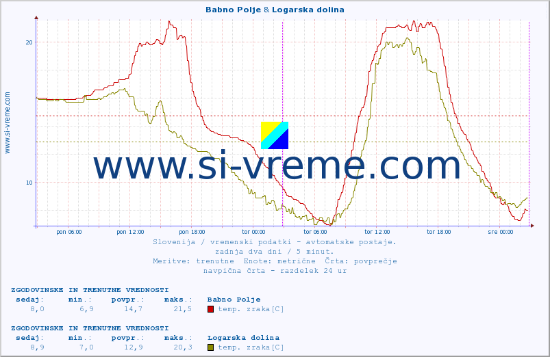 POVPREČJE :: Babno Polje & Logarska dolina :: temp. zraka | vlaga | smer vetra | hitrost vetra | sunki vetra | tlak | padavine | sonce | temp. tal  5cm | temp. tal 10cm | temp. tal 20cm | temp. tal 30cm | temp. tal 50cm :: zadnja dva dni / 5 minut.