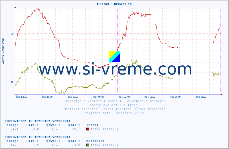 POVPREČJE :: Predel & Kredarica :: temp. zraka | vlaga | smer vetra | hitrost vetra | sunki vetra | tlak | padavine | sonce | temp. tal  5cm | temp. tal 10cm | temp. tal 20cm | temp. tal 30cm | temp. tal 50cm :: zadnja dva dni / 5 minut.