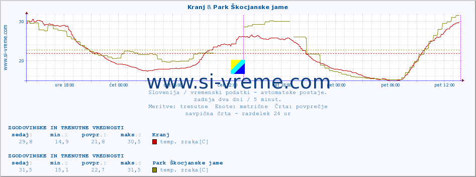 POVPREČJE :: Kranj & Park Škocjanske jame :: temp. zraka | vlaga | smer vetra | hitrost vetra | sunki vetra | tlak | padavine | sonce | temp. tal  5cm | temp. tal 10cm | temp. tal 20cm | temp. tal 30cm | temp. tal 50cm :: zadnja dva dni / 5 minut.