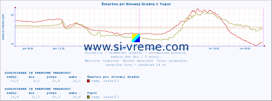 POVPREČJE :: Šmartno pri Slovenj Gradcu & Topol :: temp. zraka | vlaga | smer vetra | hitrost vetra | sunki vetra | tlak | padavine | sonce | temp. tal  5cm | temp. tal 10cm | temp. tal 20cm | temp. tal 30cm | temp. tal 50cm :: zadnja dva dni / 5 minut.