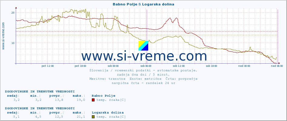 POVPREČJE :: Babno Polje & Logarska dolina :: temp. zraka | vlaga | smer vetra | hitrost vetra | sunki vetra | tlak | padavine | sonce | temp. tal  5cm | temp. tal 10cm | temp. tal 20cm | temp. tal 30cm | temp. tal 50cm :: zadnja dva dni / 5 minut.