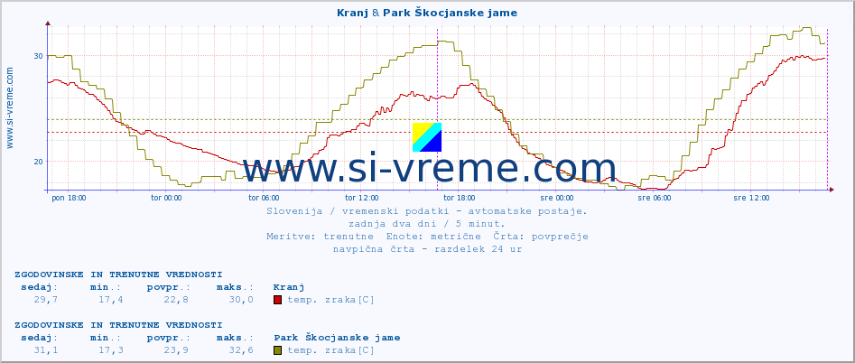 POVPREČJE :: Kranj & Park Škocjanske jame :: temp. zraka | vlaga | smer vetra | hitrost vetra | sunki vetra | tlak | padavine | sonce | temp. tal  5cm | temp. tal 10cm | temp. tal 20cm | temp. tal 30cm | temp. tal 50cm :: zadnja dva dni / 5 minut.