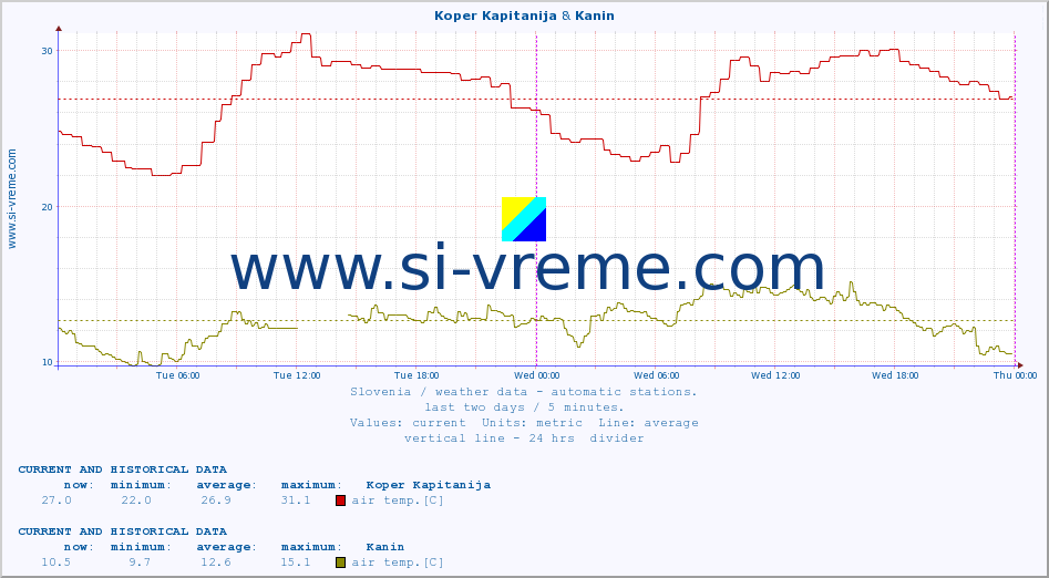 :: Koper Kapitanija & Kanin :: air temp. | humi- dity | wind dir. | wind speed | wind gusts | air pressure | precipi- tation | sun strength | soil temp. 5cm / 2in | soil temp. 10cm / 4in | soil temp. 20cm / 8in | soil temp. 30cm / 12in | soil temp. 50cm / 20in :: last two days / 5 minutes.
