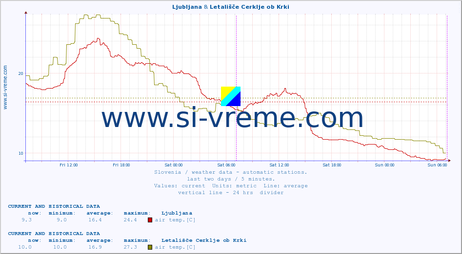  :: Ljubljana & Letališče Cerklje ob Krki :: air temp. | humi- dity | wind dir. | wind speed | wind gusts | air pressure | precipi- tation | sun strength | soil temp. 5cm / 2in | soil temp. 10cm / 4in | soil temp. 20cm / 8in | soil temp. 30cm / 12in | soil temp. 50cm / 20in :: last two days / 5 minutes.