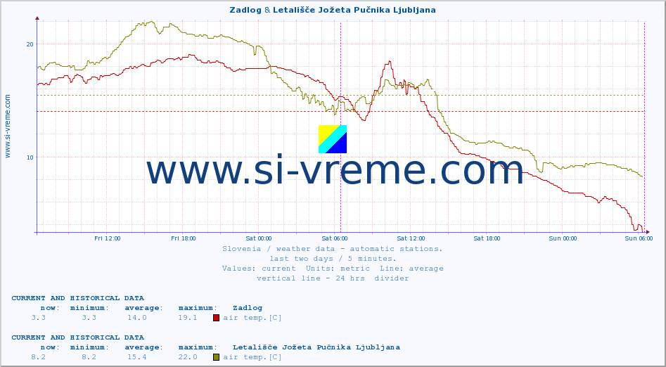  :: Zadlog & Letališče Jožeta Pučnika Ljubljana :: air temp. | humi- dity | wind dir. | wind speed | wind gusts | air pressure | precipi- tation | sun strength | soil temp. 5cm / 2in | soil temp. 10cm / 4in | soil temp. 20cm / 8in | soil temp. 30cm / 12in | soil temp. 50cm / 20in :: last two days / 5 minutes.