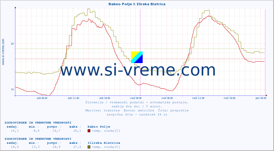 POVPREČJE :: Babno Polje & Ilirska Bistrica :: temp. zraka | vlaga | smer vetra | hitrost vetra | sunki vetra | tlak | padavine | sonce | temp. tal  5cm | temp. tal 10cm | temp. tal 20cm | temp. tal 30cm | temp. tal 50cm :: zadnja dva dni / 5 minut.