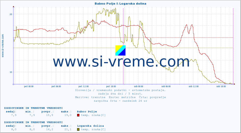 POVPREČJE :: Babno Polje & Logarska dolina :: temp. zraka | vlaga | smer vetra | hitrost vetra | sunki vetra | tlak | padavine | sonce | temp. tal  5cm | temp. tal 10cm | temp. tal 20cm | temp. tal 30cm | temp. tal 50cm :: zadnja dva dni / 5 minut.