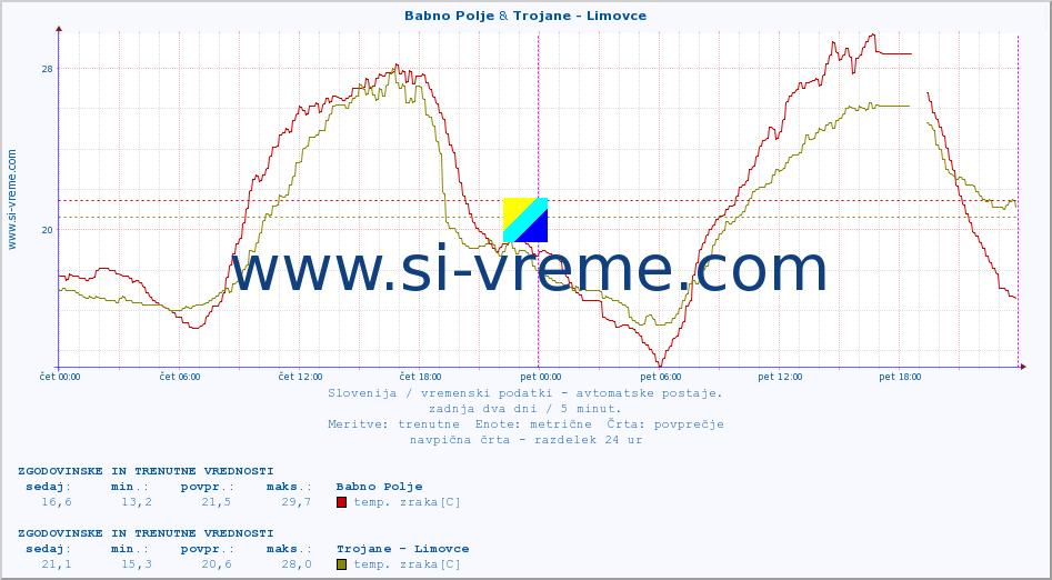 POVPREČJE :: Babno Polje & Trojane - Limovce :: temp. zraka | vlaga | smer vetra | hitrost vetra | sunki vetra | tlak | padavine | sonce | temp. tal  5cm | temp. tal 10cm | temp. tal 20cm | temp. tal 30cm | temp. tal 50cm :: zadnja dva dni / 5 minut.