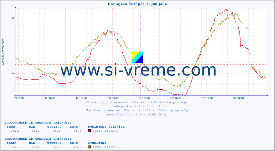 POVPREČJE :: Bohinjska Češnjica & Ljubljana :: temp. zraka | vlaga | smer vetra | hitrost vetra | sunki vetra | tlak | padavine | sonce | temp. tal  5cm | temp. tal 10cm | temp. tal 20cm | temp. tal 30cm | temp. tal 50cm :: zadnja dva dni / 5 minut.