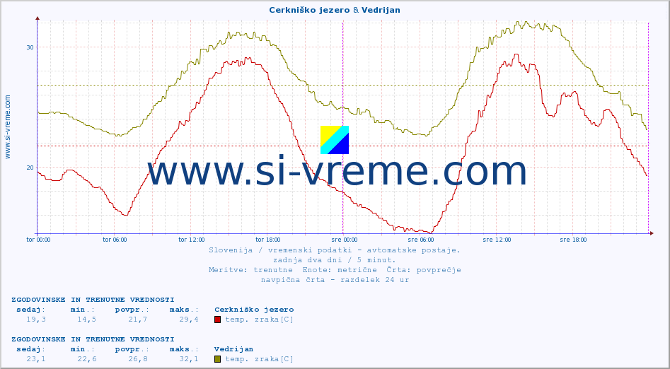 POVPREČJE :: Cerkniško jezero & Vedrijan :: temp. zraka | vlaga | smer vetra | hitrost vetra | sunki vetra | tlak | padavine | sonce | temp. tal  5cm | temp. tal 10cm | temp. tal 20cm | temp. tal 30cm | temp. tal 50cm :: zadnja dva dni / 5 minut.