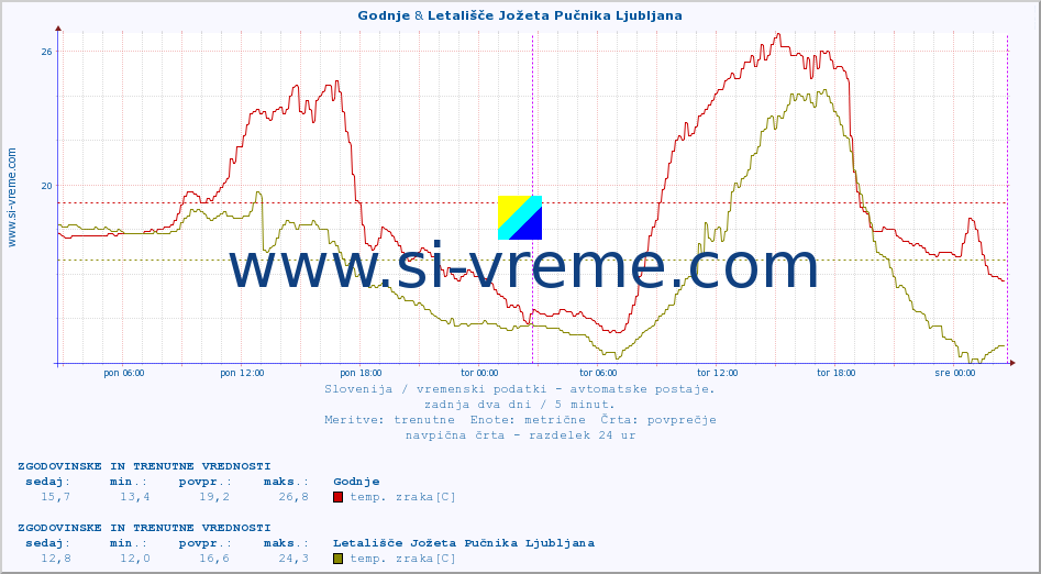 POVPREČJE :: Godnje & Letališče Jožeta Pučnika Ljubljana :: temp. zraka | vlaga | smer vetra | hitrost vetra | sunki vetra | tlak | padavine | sonce | temp. tal  5cm | temp. tal 10cm | temp. tal 20cm | temp. tal 30cm | temp. tal 50cm :: zadnja dva dni / 5 minut.