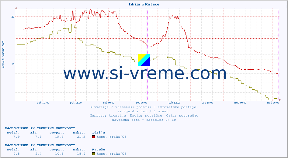 POVPREČJE :: Idrija & Rateče :: temp. zraka | vlaga | smer vetra | hitrost vetra | sunki vetra | tlak | padavine | sonce | temp. tal  5cm | temp. tal 10cm | temp. tal 20cm | temp. tal 30cm | temp. tal 50cm :: zadnja dva dni / 5 minut.