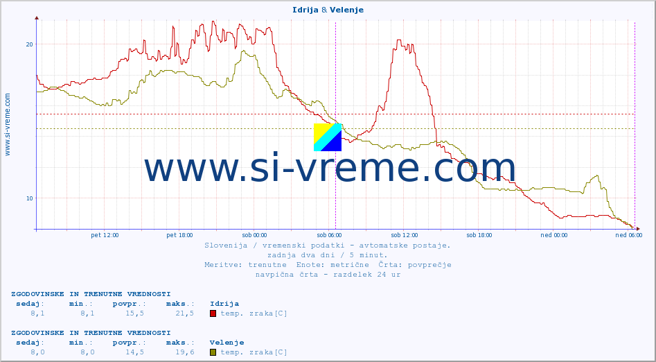 POVPREČJE :: Idrija & Velenje :: temp. zraka | vlaga | smer vetra | hitrost vetra | sunki vetra | tlak | padavine | sonce | temp. tal  5cm | temp. tal 10cm | temp. tal 20cm | temp. tal 30cm | temp. tal 50cm :: zadnja dva dni / 5 minut.