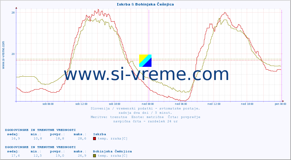 POVPREČJE :: Iskrba & Bohinjska Češnjica :: temp. zraka | vlaga | smer vetra | hitrost vetra | sunki vetra | tlak | padavine | sonce | temp. tal  5cm | temp. tal 10cm | temp. tal 20cm | temp. tal 30cm | temp. tal 50cm :: zadnja dva dni / 5 minut.