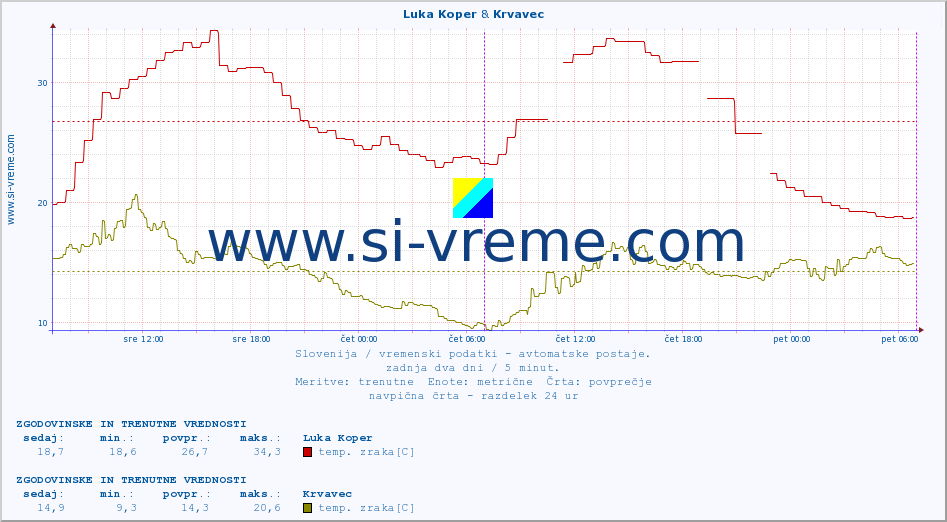 POVPREČJE :: Luka Koper & Krvavec :: temp. zraka | vlaga | smer vetra | hitrost vetra | sunki vetra | tlak | padavine | sonce | temp. tal  5cm | temp. tal 10cm | temp. tal 20cm | temp. tal 30cm | temp. tal 50cm :: zadnja dva dni / 5 minut.