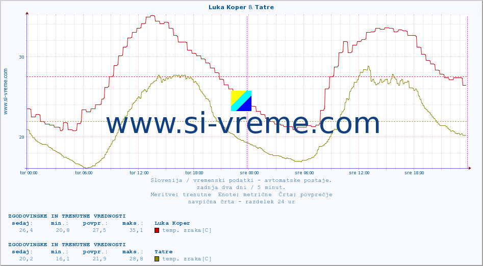 POVPREČJE :: Luka Koper & Tatre :: temp. zraka | vlaga | smer vetra | hitrost vetra | sunki vetra | tlak | padavine | sonce | temp. tal  5cm | temp. tal 10cm | temp. tal 20cm | temp. tal 30cm | temp. tal 50cm :: zadnja dva dni / 5 minut.