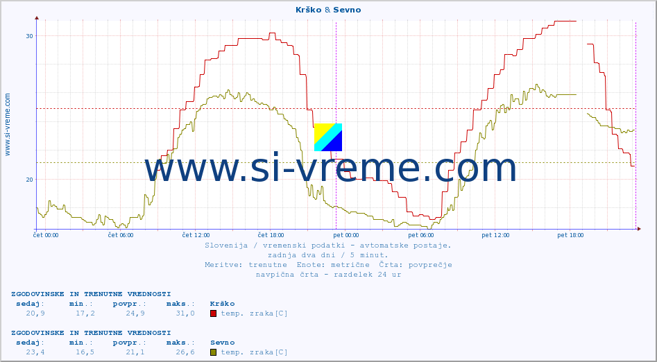 POVPREČJE :: Krško & Sevno :: temp. zraka | vlaga | smer vetra | hitrost vetra | sunki vetra | tlak | padavine | sonce | temp. tal  5cm | temp. tal 10cm | temp. tal 20cm | temp. tal 30cm | temp. tal 50cm :: zadnja dva dni / 5 minut.