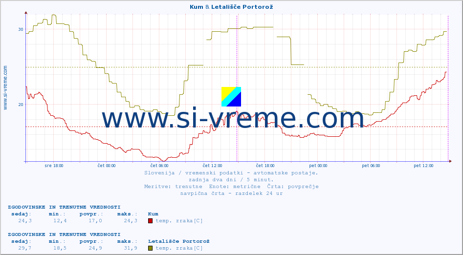 POVPREČJE :: Kum & Letališče Portorož :: temp. zraka | vlaga | smer vetra | hitrost vetra | sunki vetra | tlak | padavine | sonce | temp. tal  5cm | temp. tal 10cm | temp. tal 20cm | temp. tal 30cm | temp. tal 50cm :: zadnja dva dni / 5 minut.