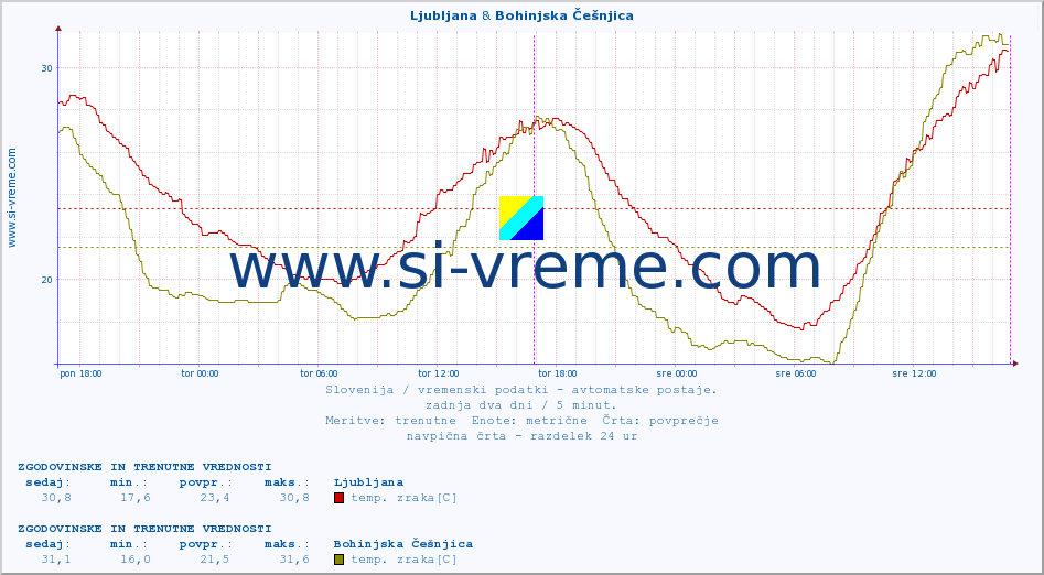 POVPREČJE :: Ljubljana & Bohinjska Češnjica :: temp. zraka | vlaga | smer vetra | hitrost vetra | sunki vetra | tlak | padavine | sonce | temp. tal  5cm | temp. tal 10cm | temp. tal 20cm | temp. tal 30cm | temp. tal 50cm :: zadnja dva dni / 5 minut.