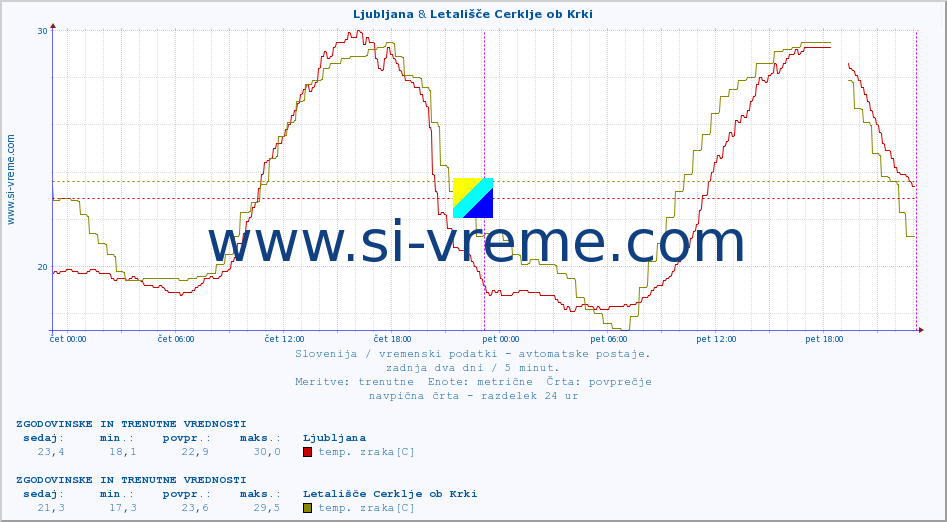 POVPREČJE :: Ljubljana & Letališče Cerklje ob Krki :: temp. zraka | vlaga | smer vetra | hitrost vetra | sunki vetra | tlak | padavine | sonce | temp. tal  5cm | temp. tal 10cm | temp. tal 20cm | temp. tal 30cm | temp. tal 50cm :: zadnja dva dni / 5 minut.