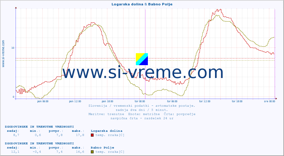 POVPREČJE :: Logarska dolina & Babno Polje :: temp. zraka | vlaga | smer vetra | hitrost vetra | sunki vetra | tlak | padavine | sonce | temp. tal  5cm | temp. tal 10cm | temp. tal 20cm | temp. tal 30cm | temp. tal 50cm :: zadnja dva dni / 5 minut.