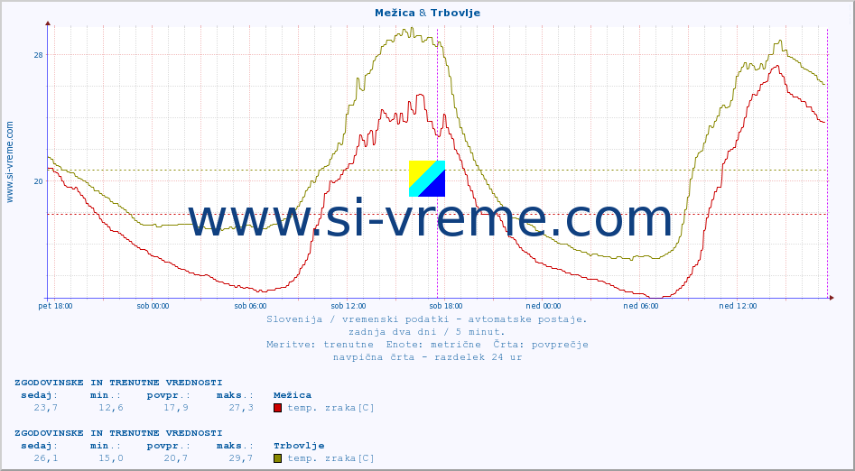 POVPREČJE :: Mežica & Trbovlje :: temp. zraka | vlaga | smer vetra | hitrost vetra | sunki vetra | tlak | padavine | sonce | temp. tal  5cm | temp. tal 10cm | temp. tal 20cm | temp. tal 30cm | temp. tal 50cm :: zadnja dva dni / 5 minut.