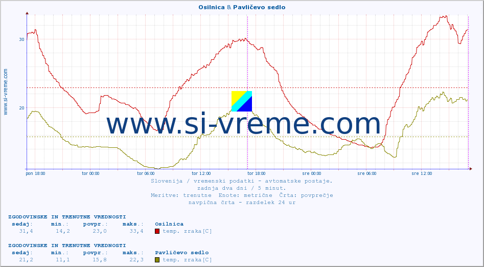 POVPREČJE :: Osilnica & Pavličevo sedlo :: temp. zraka | vlaga | smer vetra | hitrost vetra | sunki vetra | tlak | padavine | sonce | temp. tal  5cm | temp. tal 10cm | temp. tal 20cm | temp. tal 30cm | temp. tal 50cm :: zadnja dva dni / 5 minut.