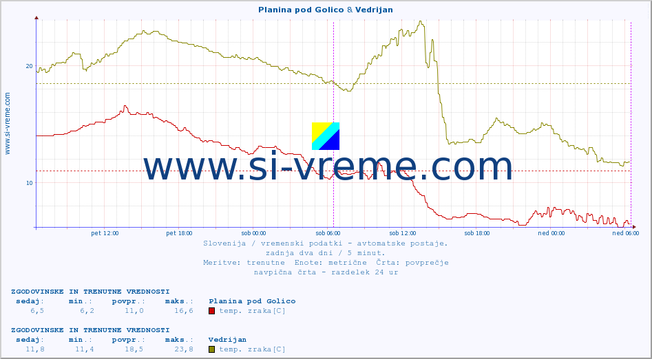 POVPREČJE :: Planina pod Golico & Vedrijan :: temp. zraka | vlaga | smer vetra | hitrost vetra | sunki vetra | tlak | padavine | sonce | temp. tal  5cm | temp. tal 10cm | temp. tal 20cm | temp. tal 30cm | temp. tal 50cm :: zadnja dva dni / 5 minut.