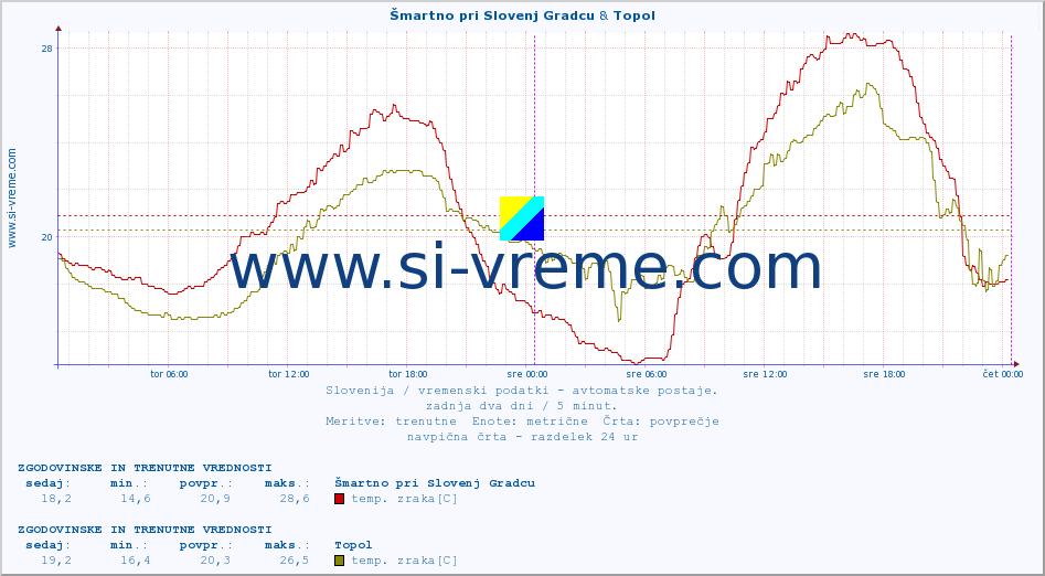 POVPREČJE :: Šmartno pri Slovenj Gradcu & Topol :: temp. zraka | vlaga | smer vetra | hitrost vetra | sunki vetra | tlak | padavine | sonce | temp. tal  5cm | temp. tal 10cm | temp. tal 20cm | temp. tal 30cm | temp. tal 50cm :: zadnja dva dni / 5 minut.