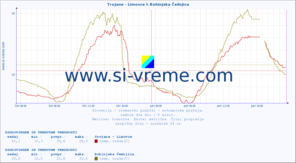 POVPREČJE :: Trojane - Limovce & Bohinjska Češnjica :: temp. zraka | vlaga | smer vetra | hitrost vetra | sunki vetra | tlak | padavine | sonce | temp. tal  5cm | temp. tal 10cm | temp. tal 20cm | temp. tal 30cm | temp. tal 50cm :: zadnja dva dni / 5 minut.