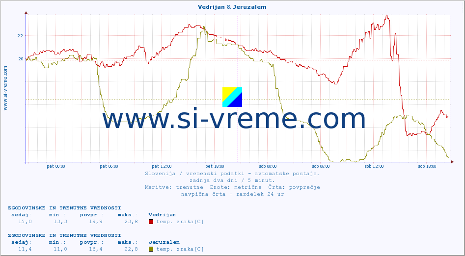 POVPREČJE :: Vedrijan & Jeruzalem :: temp. zraka | vlaga | smer vetra | hitrost vetra | sunki vetra | tlak | padavine | sonce | temp. tal  5cm | temp. tal 10cm | temp. tal 20cm | temp. tal 30cm | temp. tal 50cm :: zadnja dva dni / 5 minut.