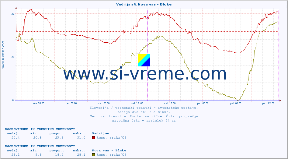 POVPREČJE :: Vedrijan & Nova vas - Bloke :: temp. zraka | vlaga | smer vetra | hitrost vetra | sunki vetra | tlak | padavine | sonce | temp. tal  5cm | temp. tal 10cm | temp. tal 20cm | temp. tal 30cm | temp. tal 50cm :: zadnja dva dni / 5 minut.