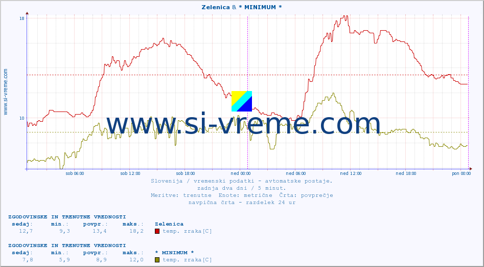 POVPREČJE :: Zelenica & * MINIMUM * :: temp. zraka | vlaga | smer vetra | hitrost vetra | sunki vetra | tlak | padavine | sonce | temp. tal  5cm | temp. tal 10cm | temp. tal 20cm | temp. tal 30cm | temp. tal 50cm :: zadnja dva dni / 5 minut.