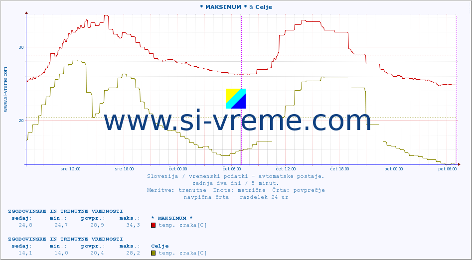 POVPREČJE :: * MAKSIMUM * & Celje :: temp. zraka | vlaga | smer vetra | hitrost vetra | sunki vetra | tlak | padavine | sonce | temp. tal  5cm | temp. tal 10cm | temp. tal 20cm | temp. tal 30cm | temp. tal 50cm :: zadnja dva dni / 5 minut.