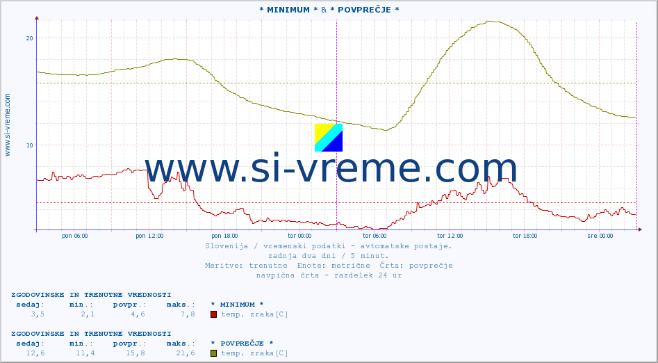 POVPREČJE :: * MINIMUM * & * POVPREČJE * :: temp. zraka | vlaga | smer vetra | hitrost vetra | sunki vetra | tlak | padavine | sonce | temp. tal  5cm | temp. tal 10cm | temp. tal 20cm | temp. tal 30cm | temp. tal 50cm :: zadnja dva dni / 5 minut.