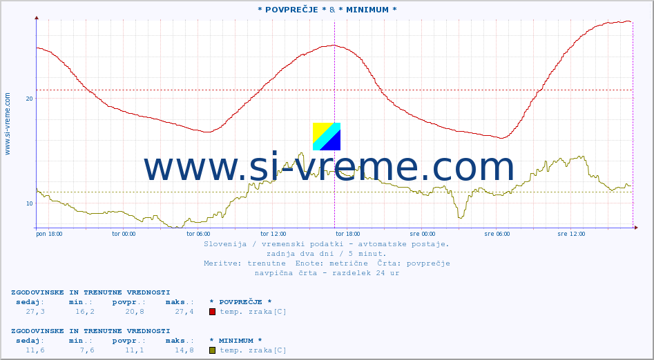 POVPREČJE :: * POVPREČJE * & * MINIMUM * :: temp. zraka | vlaga | smer vetra | hitrost vetra | sunki vetra | tlak | padavine | sonce | temp. tal  5cm | temp. tal 10cm | temp. tal 20cm | temp. tal 30cm | temp. tal 50cm :: zadnja dva dni / 5 minut.