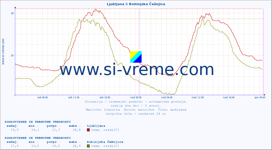 POVPREČJE :: Ljubljana & Bohinjska Češnjica :: temp. zraka | vlaga | smer vetra | hitrost vetra | sunki vetra | tlak | padavine | sonce | temp. tal  5cm | temp. tal 10cm | temp. tal 20cm | temp. tal 30cm | temp. tal 50cm :: zadnja dva dni / 5 minut.