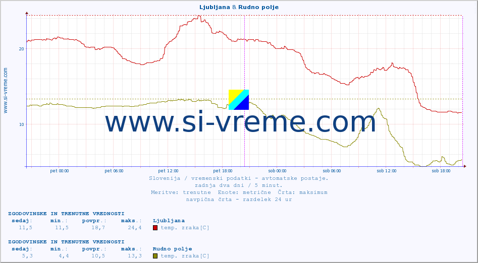 POVPREČJE :: Ljubljana & Rudno polje :: temp. zraka | vlaga | smer vetra | hitrost vetra | sunki vetra | tlak | padavine | sonce | temp. tal  5cm | temp. tal 10cm | temp. tal 20cm | temp. tal 30cm | temp. tal 50cm :: zadnja dva dni / 5 minut.