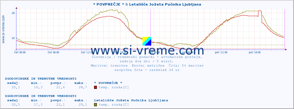 POVPREČJE :: * POVPREČJE * & Letališče Jožeta Pučnika Ljubljana :: temp. zraka | vlaga | smer vetra | hitrost vetra | sunki vetra | tlak | padavine | sonce | temp. tal  5cm | temp. tal 10cm | temp. tal 20cm | temp. tal 30cm | temp. tal 50cm :: zadnja dva dni / 5 minut.