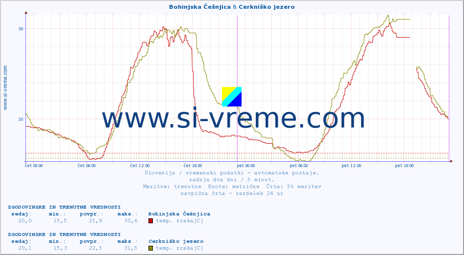 POVPREČJE :: Bohinjska Češnjica & Cerkniško jezero :: temp. zraka | vlaga | smer vetra | hitrost vetra | sunki vetra | tlak | padavine | sonce | temp. tal  5cm | temp. tal 10cm | temp. tal 20cm | temp. tal 30cm | temp. tal 50cm :: zadnja dva dni / 5 minut.