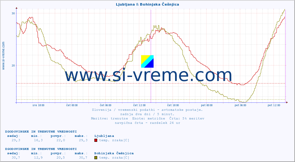 POVPREČJE :: Ljubljana & Bohinjska Češnjica :: temp. zraka | vlaga | smer vetra | hitrost vetra | sunki vetra | tlak | padavine | sonce | temp. tal  5cm | temp. tal 10cm | temp. tal 20cm | temp. tal 30cm | temp. tal 50cm :: zadnja dva dni / 5 minut.