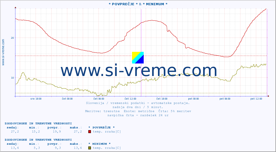 POVPREČJE :: * POVPREČJE * & * MINIMUM * :: temp. zraka | vlaga | smer vetra | hitrost vetra | sunki vetra | tlak | padavine | sonce | temp. tal  5cm | temp. tal 10cm | temp. tal 20cm | temp. tal 30cm | temp. tal 50cm :: zadnja dva dni / 5 minut.